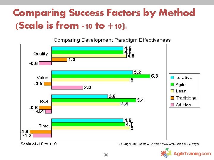 Comparing Success Factors by Method (Scale is from -10 to +10). 30 
