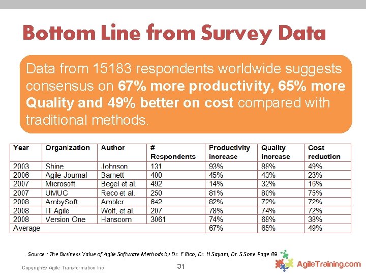 Bottom Line from Survey Data from 15183 respondents worldwide suggests consensus on 67% more