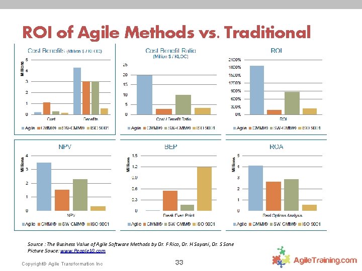 ROI of Agile Methods vs. Traditional Source : The Business Value of Agile Software