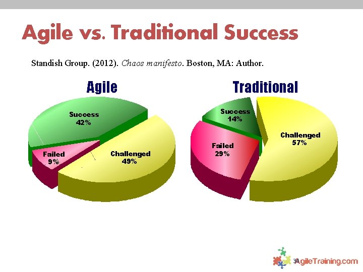 Agile vs. Traditional Success Standish Group. (2012). Chaos manifesto. Boston, MA: Author. Agile Success