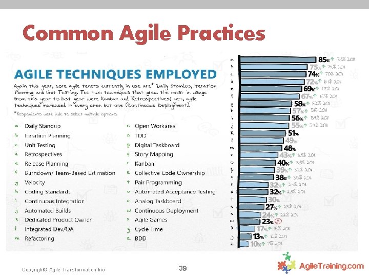 Common Agile Practices Copyright© Agile Transformation Inc 39 