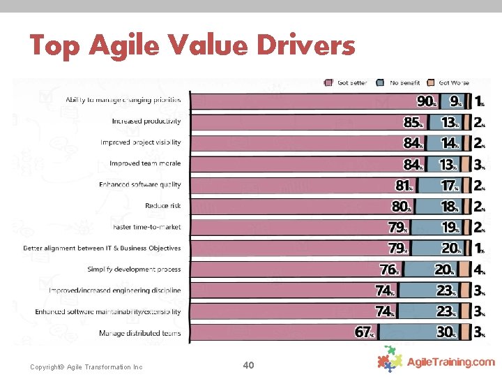 Top Agile Value Drivers Source: Version. One, State of Agile Survey 2012 Copyright© Agile