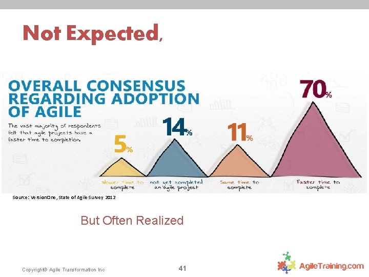 Not Expected, Source: Version. One, State of Agile Survey 2012 But Often Realized Copyright©