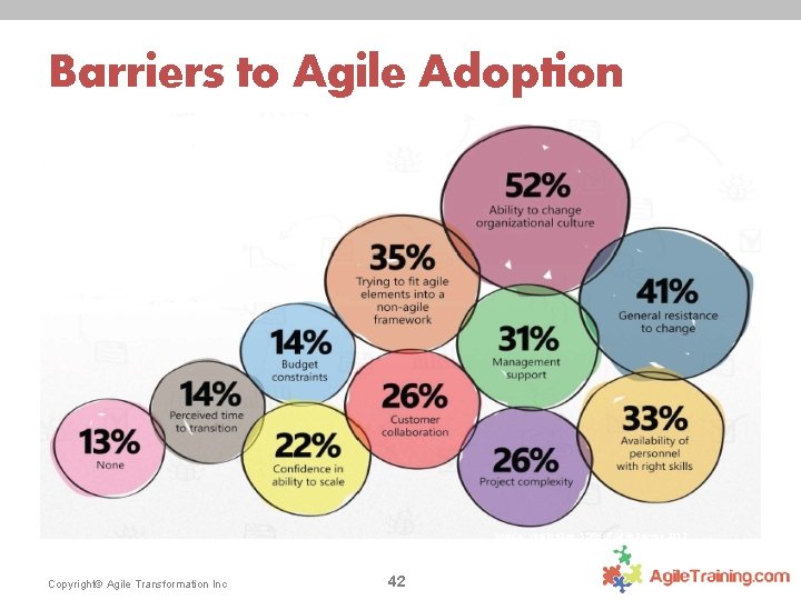 Barriers to Agile Adoption Source: Version. One, State of Agile Survey 2012 Copyright© Agile