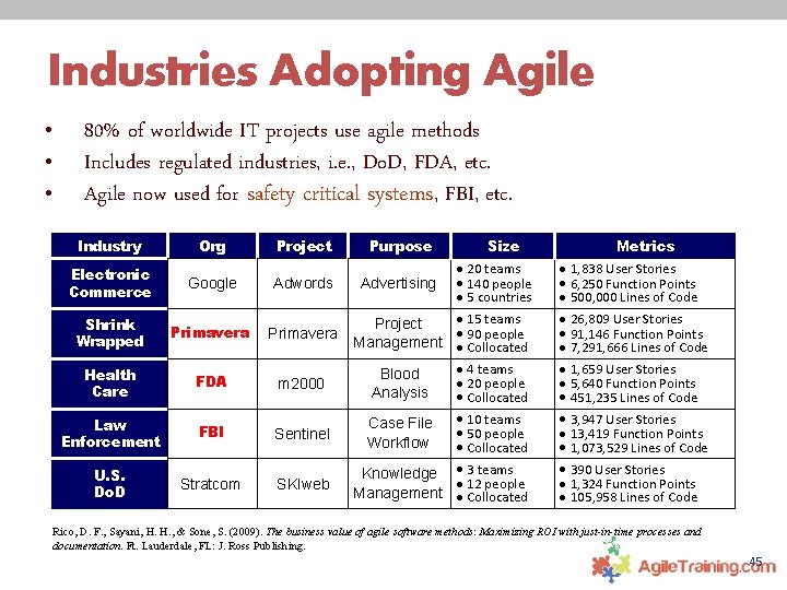 Industries Adopting Agile • • • 80% of worldwide IT projects use agile methods