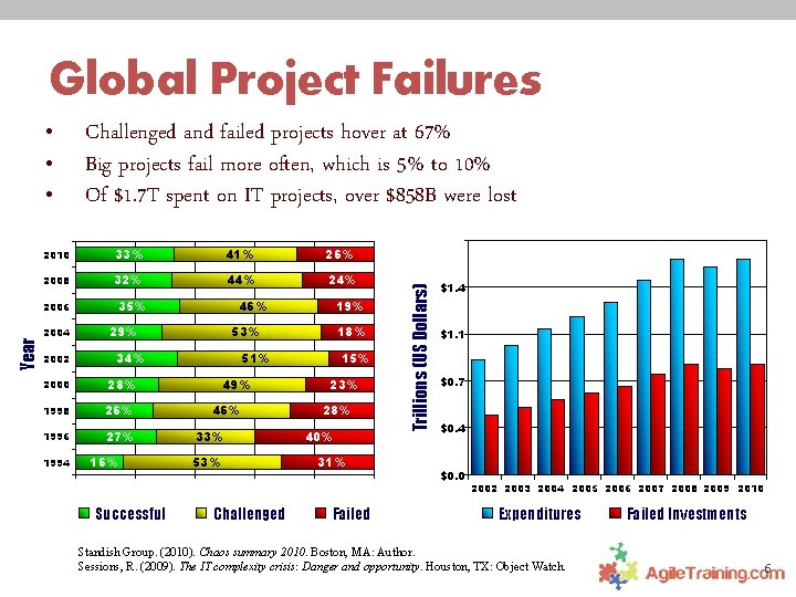 Global Project Failures Challenged and failed projects hover at 67% Big projects fail more