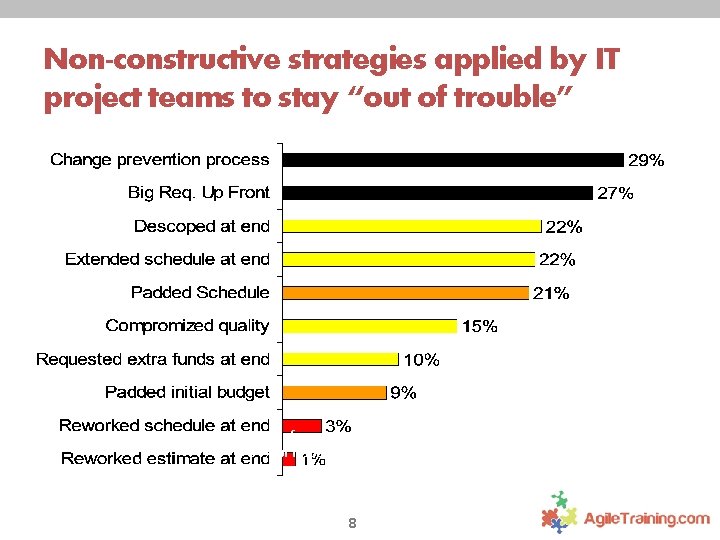 Non-constructive strategies applied by IT project teams to stay “out of trouble” Note: 44%