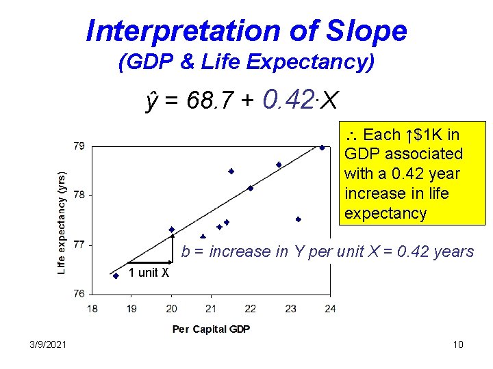 Interpretation of Slope (GDP & Life Expectancy) ŷ = 68. 7 + 0. 42∙X