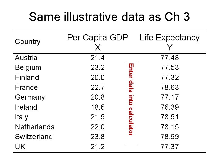 Same illustrative data as Ch 3 Country Life Expectancy Y 21. 4 23. 2
