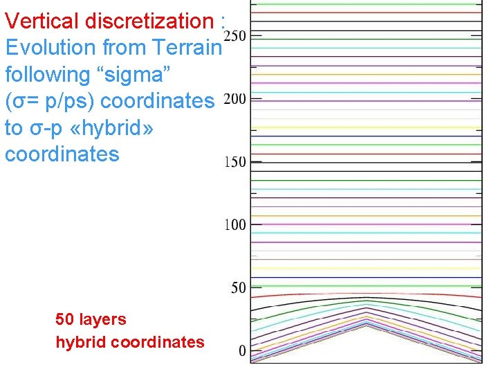 Vertical discretization : Evolution from Terrain following “sigma” (σ= p/ps) coordinates to σ p