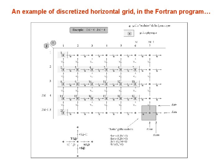 An example of discretized horizontal grid, in the Fortran program… 