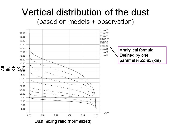 Vertical distribution of the dust (based on models + observation) Alt itu de (k