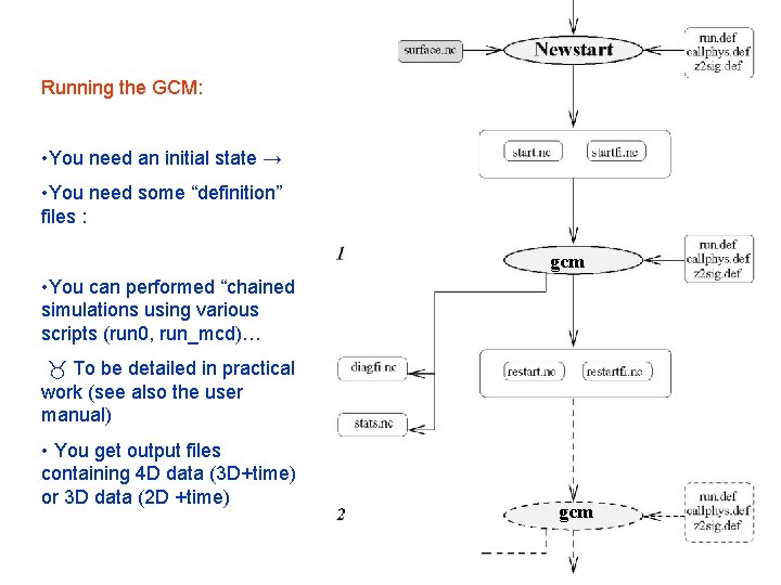 Running the GCM: • You need an initial state → • You need some