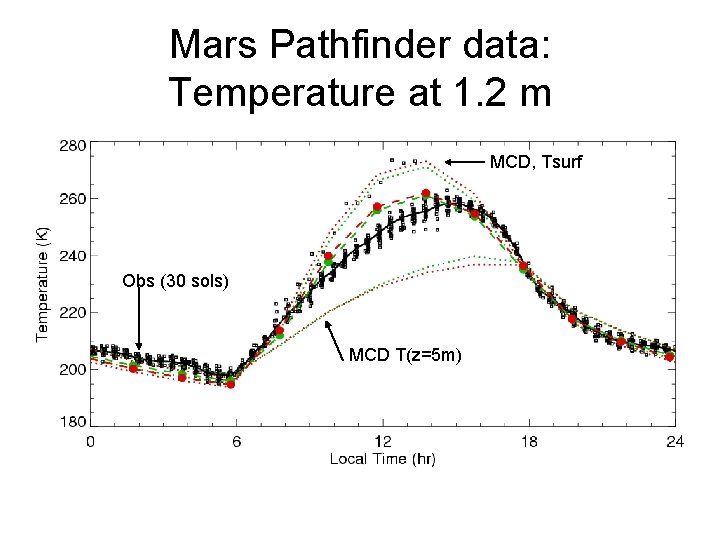 Mars Pathfinder data: Temperature at 1. 2 m MCD, Tsurf Obs (30 sols) MCD