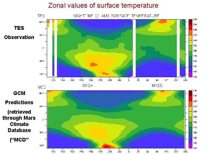 Zonal values of surface temperature TES Observation GCM Predictions (retrieved through Mars Climate Database