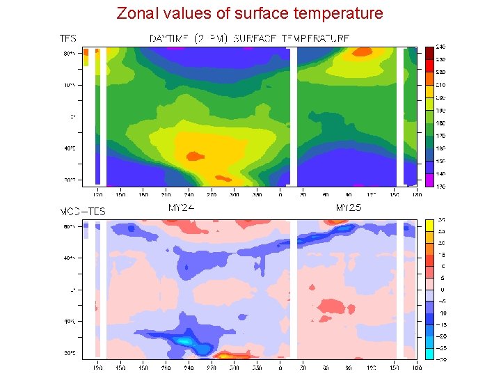 Zonal values of surface temperature 