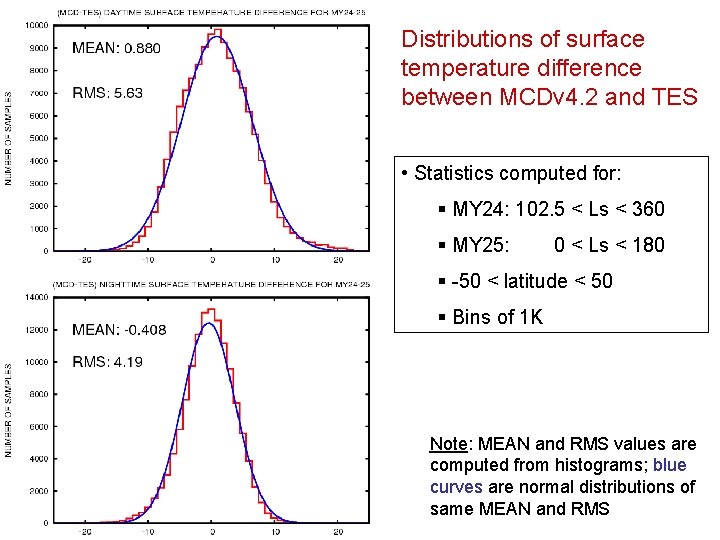Distributions of surface temperature difference between MCDv 4. 2 and TES • Statistics computed