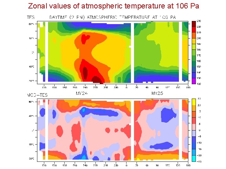 Zonal values of atmospheric temperature at 106 Pa 