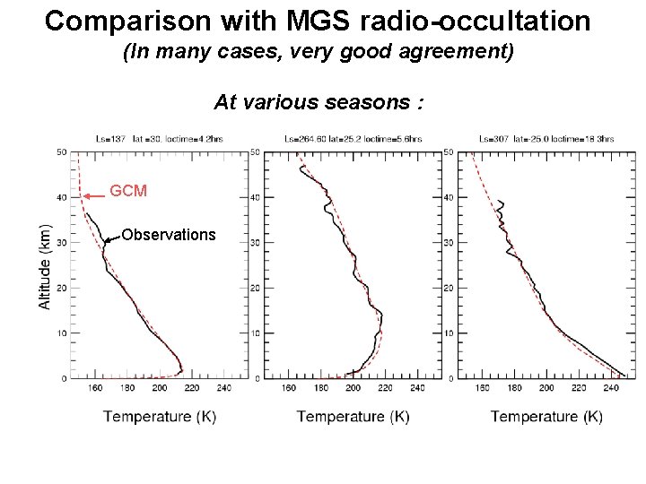 Comparison with MGS radio-occultation (In many cases, very good agreement) At various seasons :