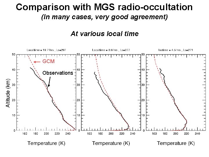 Comparison with MGS radio-occultation (In many cases, very good agreement) At various local time