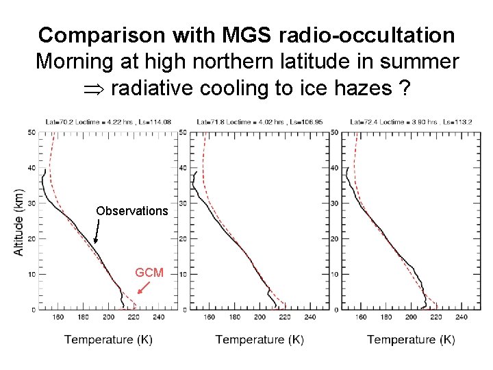 Comparison with MGS radio-occultation Morning at high northern latitude in summer radiative cooling to