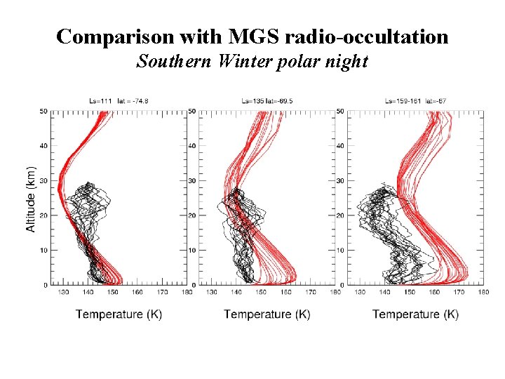 Comparison with MGS radio-occultation Southern Winter polar night 