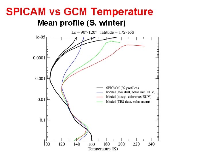 SPICAM vs GCM Temperature Mean profile (S. winter) 
