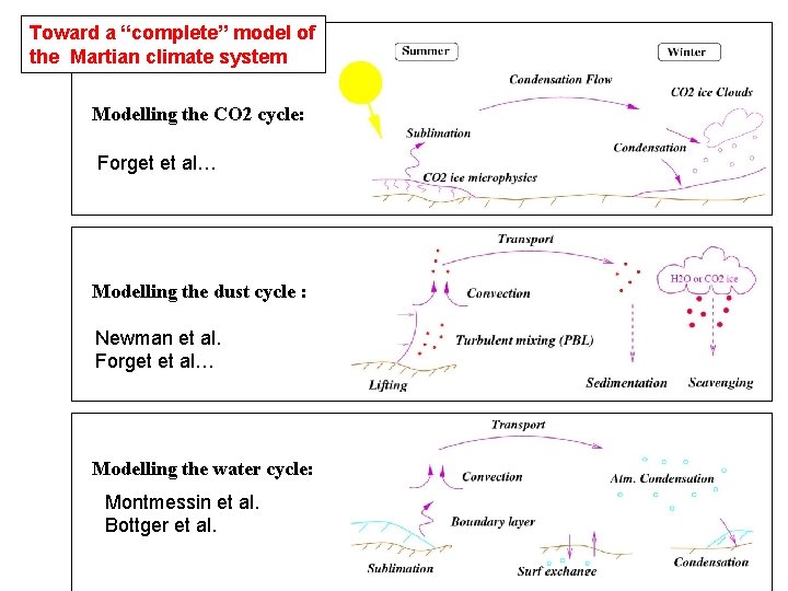 Toward a “complete” model of the Martian climate system Modelling the CO 2 cycle: