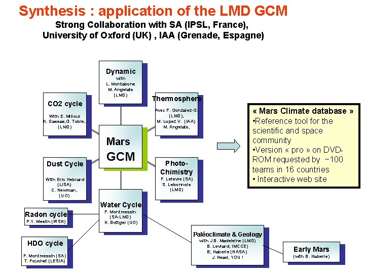 Synthesis : application of the LMD GCM Strong Collaboration with SA (IPSL, France), University