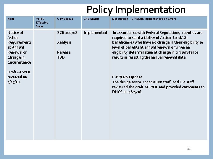 Policy Implementation Item Notice of Action Requirements at Annual Renewal or Change in Circumstance