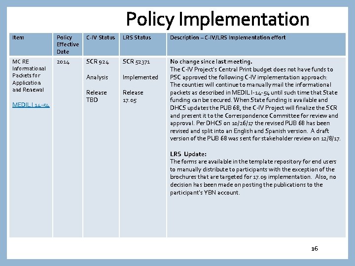 Policy Implementation Item Policy Effective Date C-IV Status LRS Status Description – C-IV/LRS Implementation