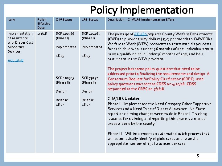 Policy Implementation Item Policy Effective Date Implementation 4/1/18 of Assistance with Diaper Cost Supportive