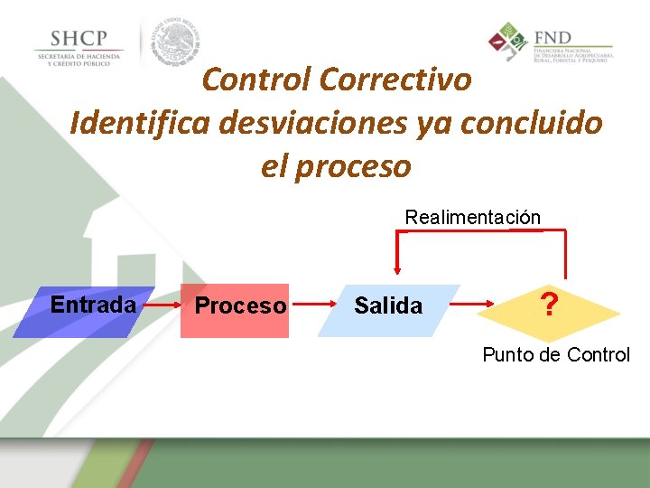 Control Correctivo Identifica desviaciones ya concluido el proceso Realimentación Entrada Proceso Salida ? Punto