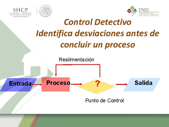 Control Detectivo Identifica desviaciones antes de concluir un proceso Realimentación Entrada Proceso ? Punto