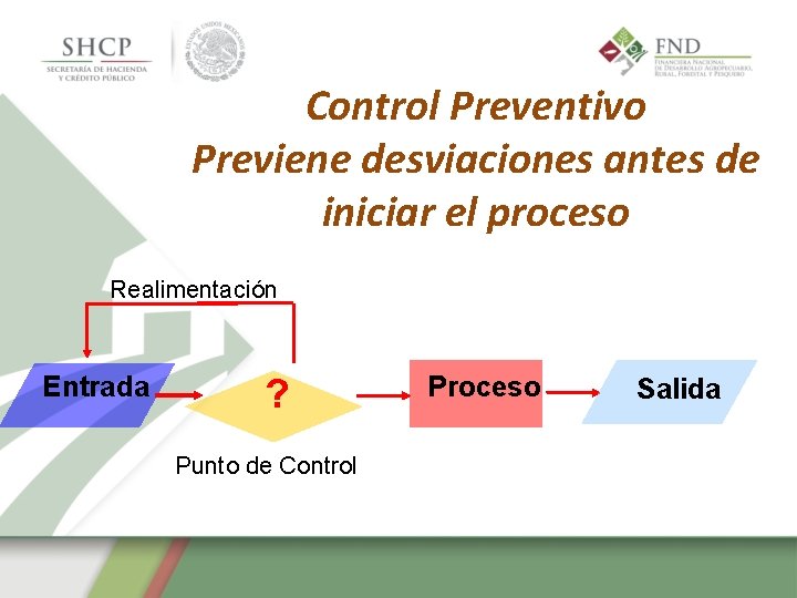 Control Preventivo Previene desviaciones antes de iniciar el proceso Realimentación Entrada ? Punto de