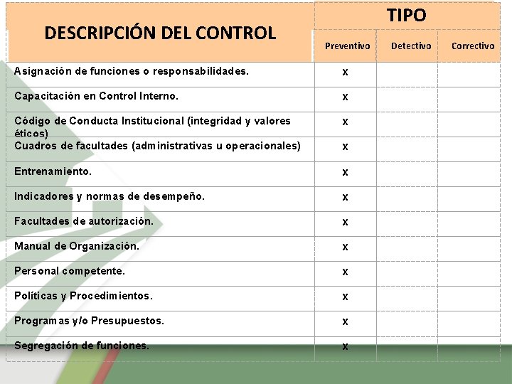 DESCRIPCIÓN DEL CONTROL TIPO Preventivo Detectivo Correctivo Asignación de funciones o responsabilidades. x Capacitación