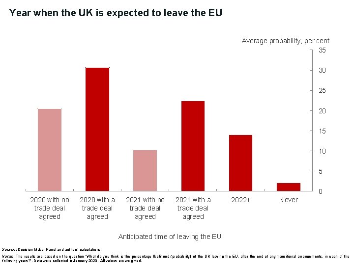 Year when the UK is expected to leave the EU Average probability, per cent