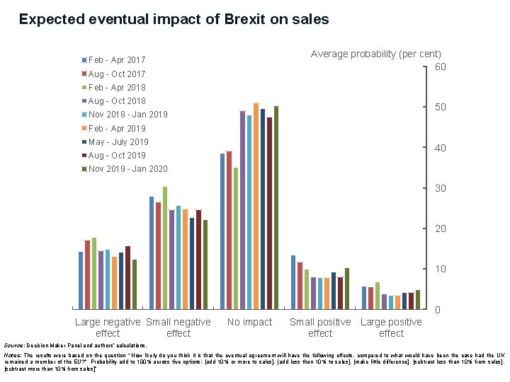 Expected eventual impact of Brexit on sales Average probability (per cent) 60 Feb -