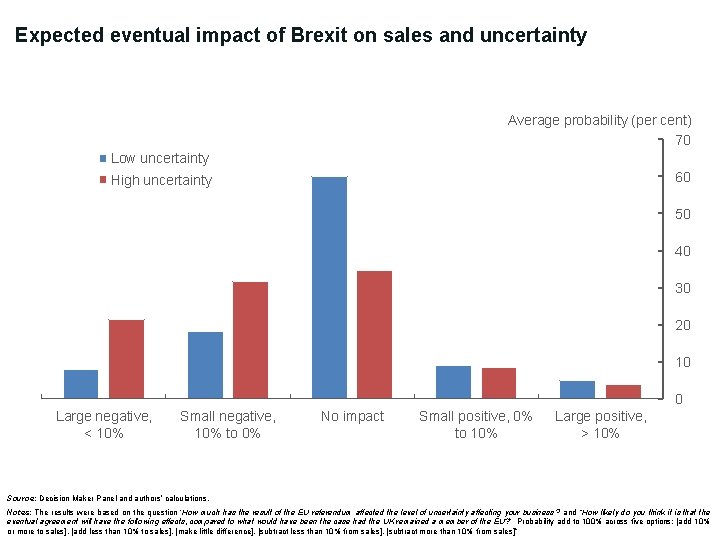 Expected eventual impact of Brexit on sales and uncertainty Average probability (per cent) 70