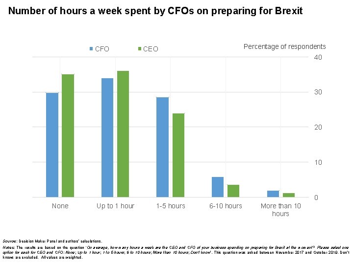 Number of hours a week spent by CFOs on preparing for Brexit CFO Percentage