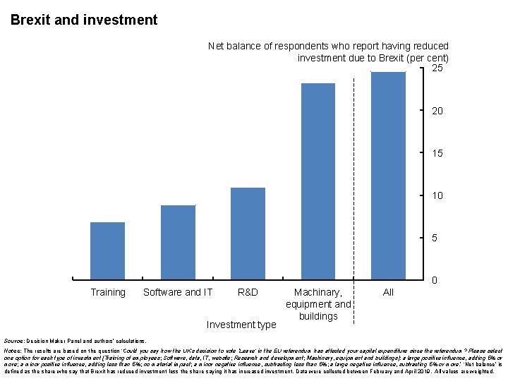 Brexit and investment Net balance of respondents who report having reduced investment due to
