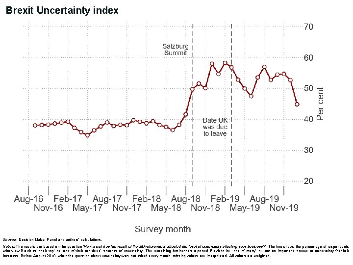 Brexit Uncertainty index Source: Decision Maker Panel and authors’ calculations. Notes: The results are
