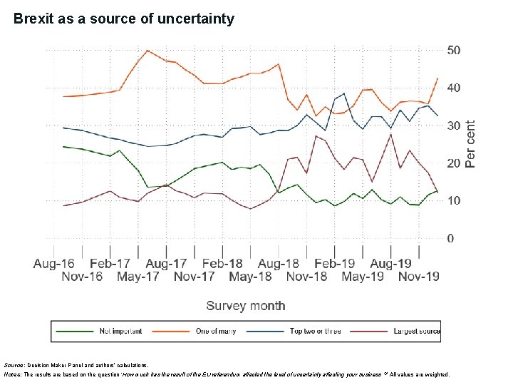 Brexit as a source of uncertainty Source: Decision Maker Panel and authors’ calculations. Notes: