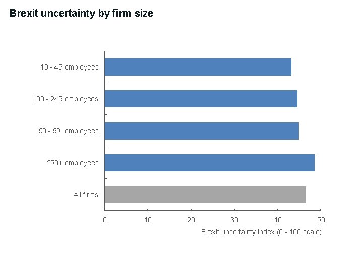 Brexit uncertainty by firm size 10 - 49 employees 100 - 249 employees 50