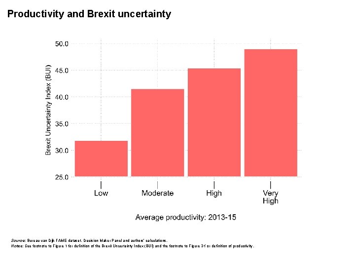 Productivity and Brexit uncertainty Source: Bureau van Dijk FAME dataset, Decision Maker Panel and