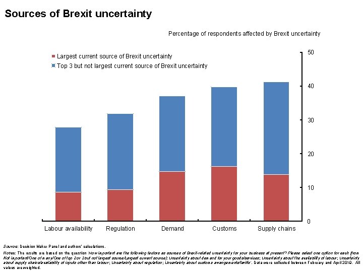Sources of Brexit uncertainty Percentage of respondents affected by Brexit uncertainty 50 Largest current