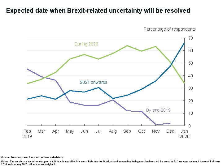 Expected date when Brexit-related uncertainty will be resolved Percentage of respondents 70 During 2020
