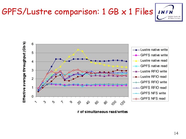 Effective average throughput (Gb/s) GPFS/Lustre comparison: 1 GB x 1 Files # of simultaneous