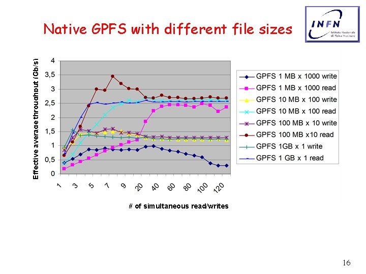 Effective average throughput (Gb/s) Native GPFS with different file sizes # of simultaneous read/writes