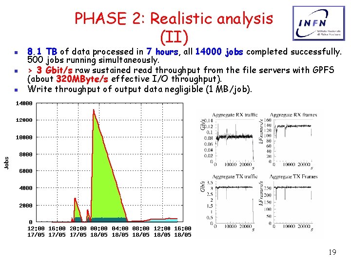 PHASE 2: Realistic analysis (II) n n n 8. 1 TB of data processed